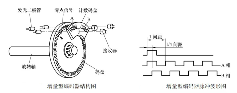 增量編碼器結(jié)構(gòu)圖片